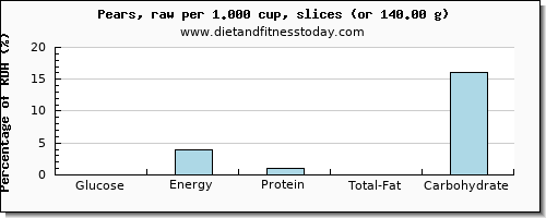 glucose and nutritional content in a pear